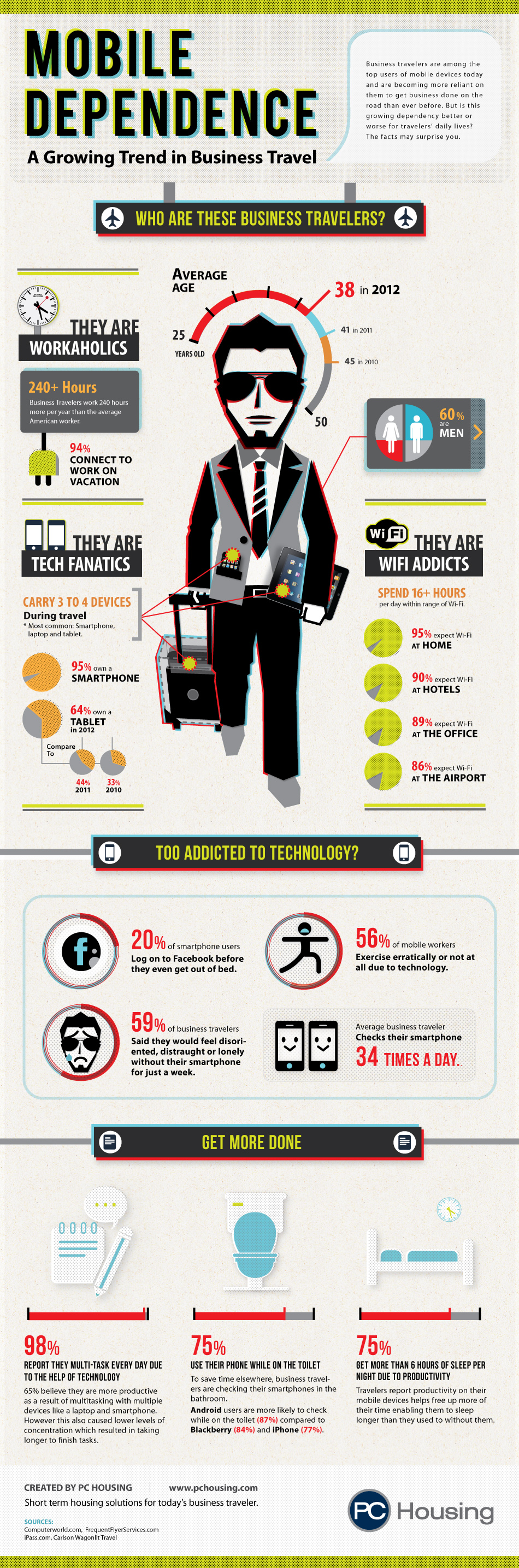 Business Traveler's Mobile Dependence Infographic, created by PC Housing