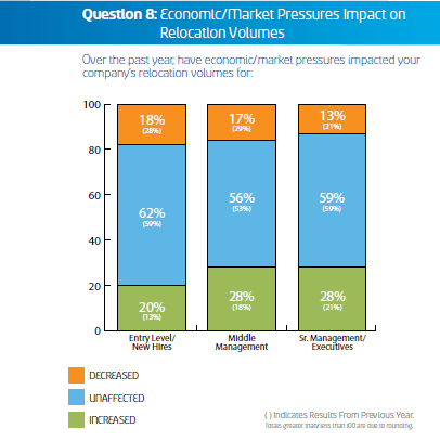 Corporate Relocation Survey 2012