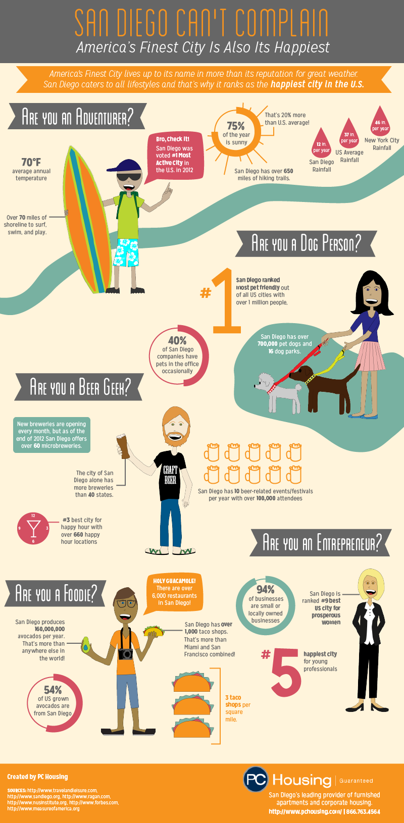 San Diego Can't Complain Infographic San Diego Can't Complain! America's Finest City is also its happiest.